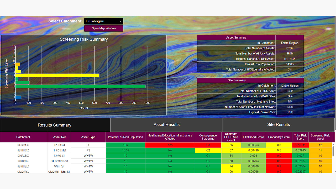 Dashboard view of selected assets, asset summary, site summary, and screening risk summary with color coded scoring results