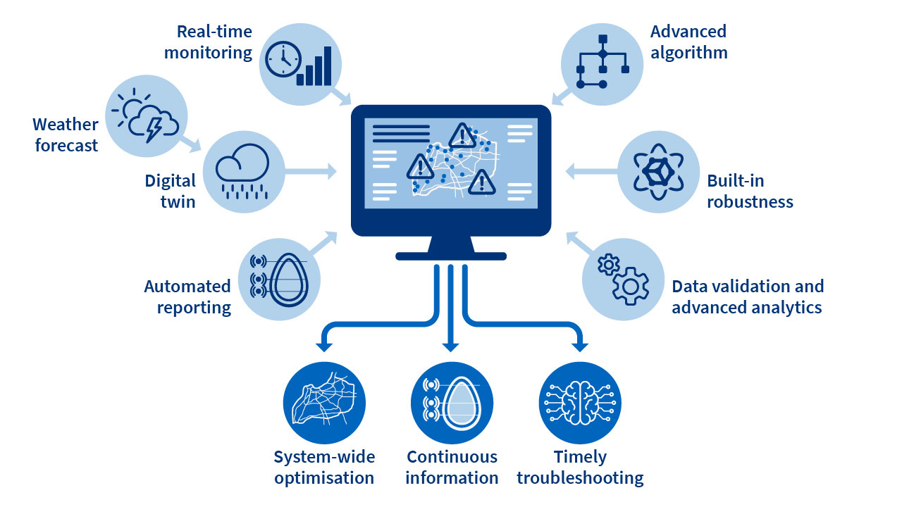 Diagram displaying a central monitoring dashboard connected to weather forecasting, digital twin modeling, real-time monitoring, automated reporting, advanced algorithms, data analytics, and system optimization functions