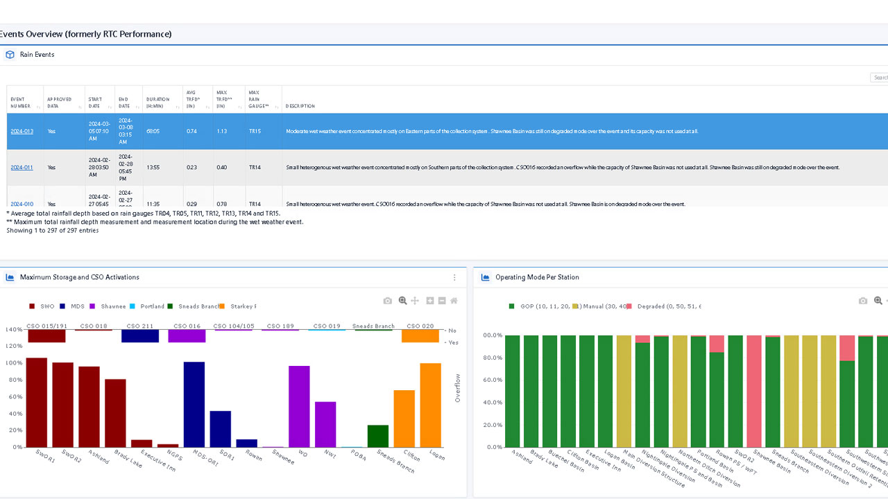 HydroWeb platform image featuring Csoft’s real-time performance capabilities