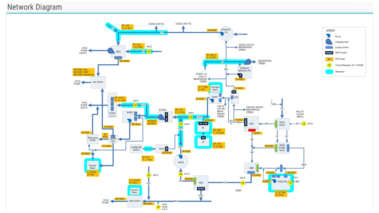 HydroWeb platform screen featuring network diagram